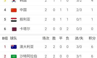世界杯各小组积分排名